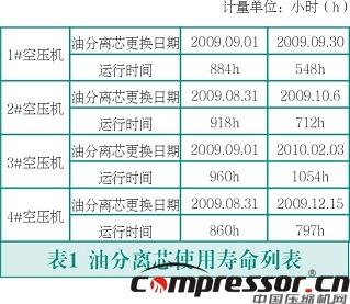 雙級(jí)螺桿空壓機(jī)故障分析及改進(jìn)