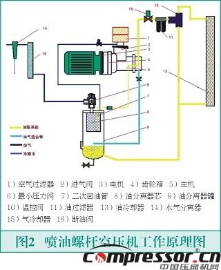 雙級(jí)螺桿空壓機(jī)故障分析及改進(jìn)