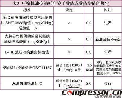 壓縮機換油科學性標準探究