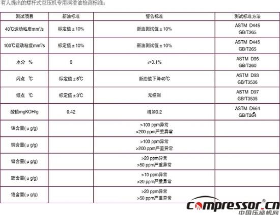 壓縮機換油科學性標準探究