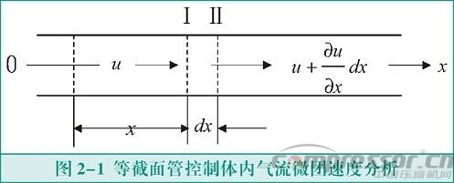 活塞壓縮機(jī)氣流脈動數(shù)值模擬及實(shí)驗(yàn)驗(yàn)證<一>