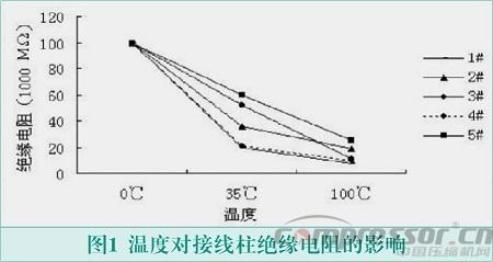 壓縮機用接線柱絕緣性能分析