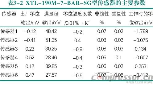 活塞壓縮機氣流脈動數值模擬及實驗驗證<三>