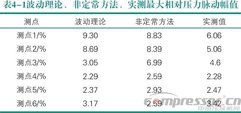 活塞壓縮機氣流脈動數值模擬及實驗驗證<三>