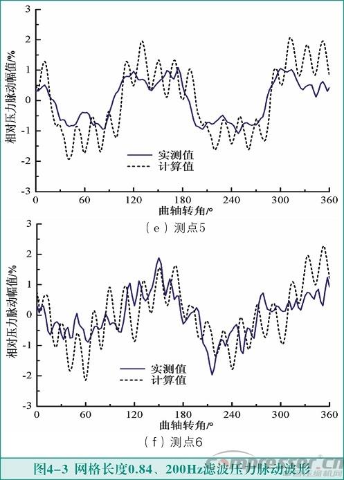 活塞壓縮機氣流脈動數值模擬及實驗驗證<三>