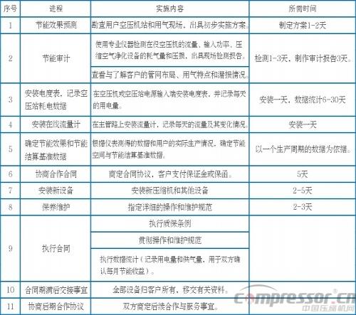 開山二級壓縮螺桿空壓機節能改造實操方案出爐