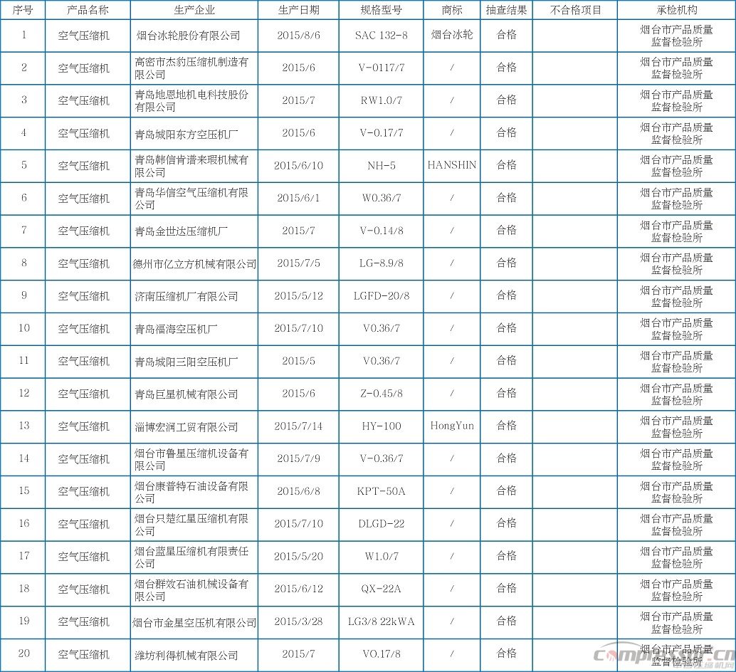 2015年第三批空氣壓縮機產品質量抽查結果公布<山東省>