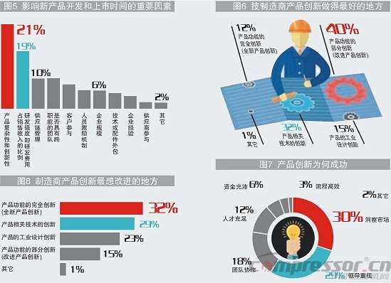 中國制造商創新力真相調查分析