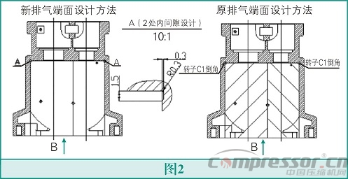 螺桿壓縮機高能效設計法