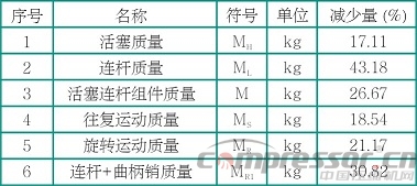 往復式活塞壓縮機輕量化設計