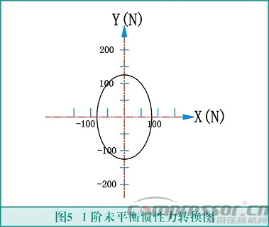 往復式活塞壓縮機輕量化設計