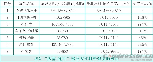 往復式活塞壓縮機輕量化設計