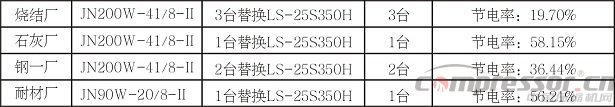 開山兩級節能壓縮機助力永鋼集團節能改造