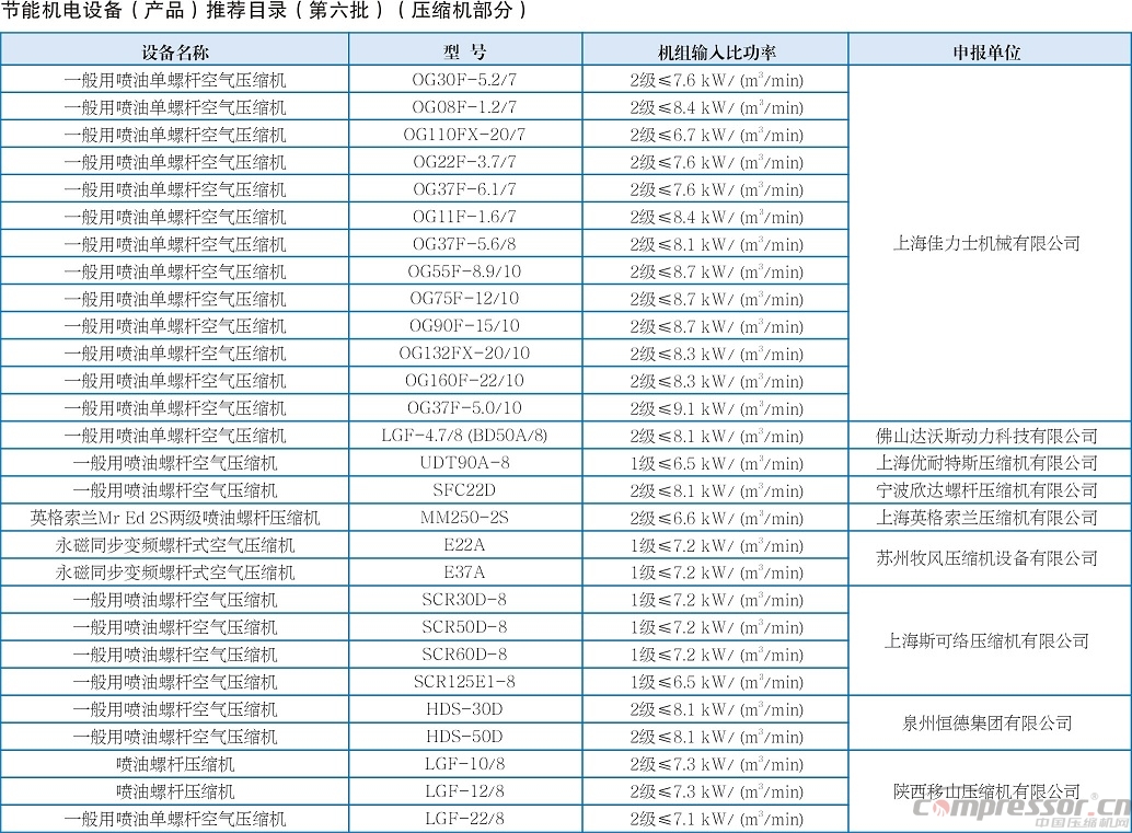 《節能機電設備推薦目錄（第六批）》和《“能效之星”產品目錄（2015）》公示