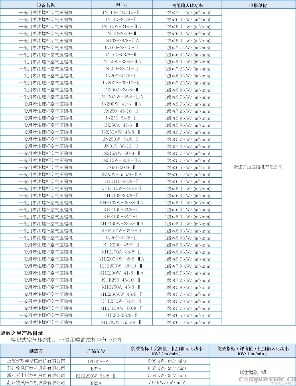 《節能機電設備推薦目錄（第六批）》和《“能效之星”產品目錄（2015）》公示