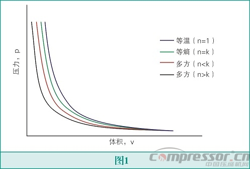 氣體壓縮機(jī)的選擇--壓縮機(jī)的基本原理