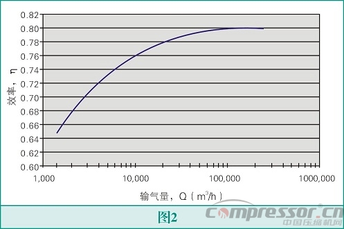 氣體壓縮機(jī)的選擇--壓縮機(jī)的基本原理