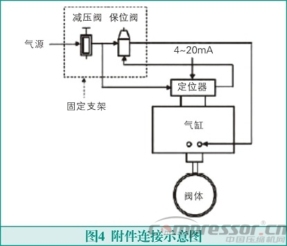 氣動調節閥在氫氣壓縮機運行中的故障及消除