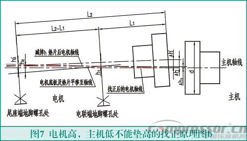 聯軸器找正測量計算方法