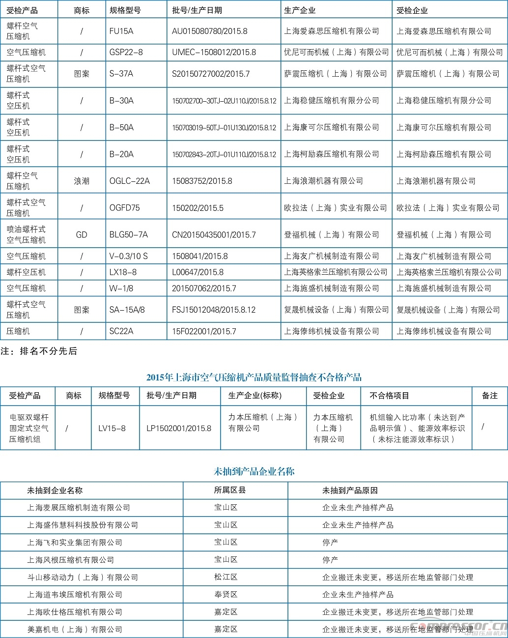 2015年上海市空氣壓縮機(jī)產(chǎn)品質(zhì)量監(jiān)督抽查結(jié)果