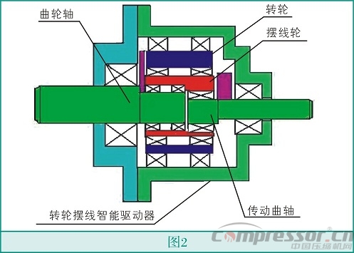 智能驅(qū)動(dòng)活塞式壓縮機(jī)技術(shù)創(chuàng)新