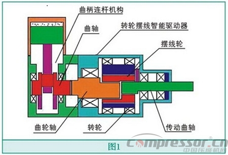 智能驅(qū)動(dòng)活塞式壓縮機(jī)技術(shù)創(chuàng)新