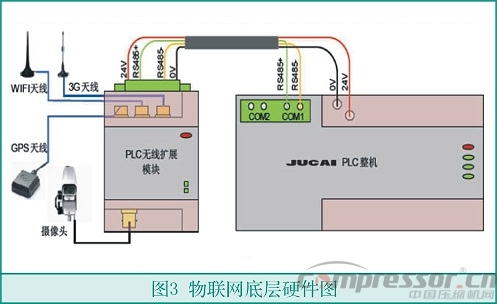 基于3G無線模塊的新型空壓機物聯網方案