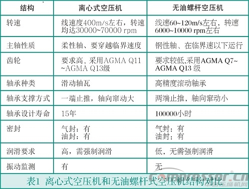 中小流量無油空氣壓縮機選型淺析