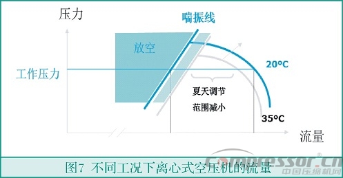 中小流量無油空氣壓縮機選型淺析