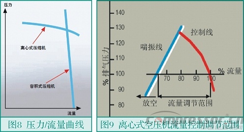 中小流量無油空氣壓縮機選型淺析