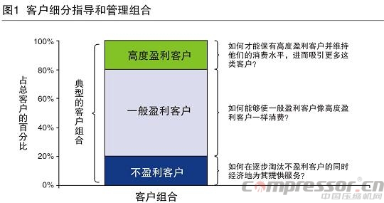 調研分析國內企業客戶的細分管理