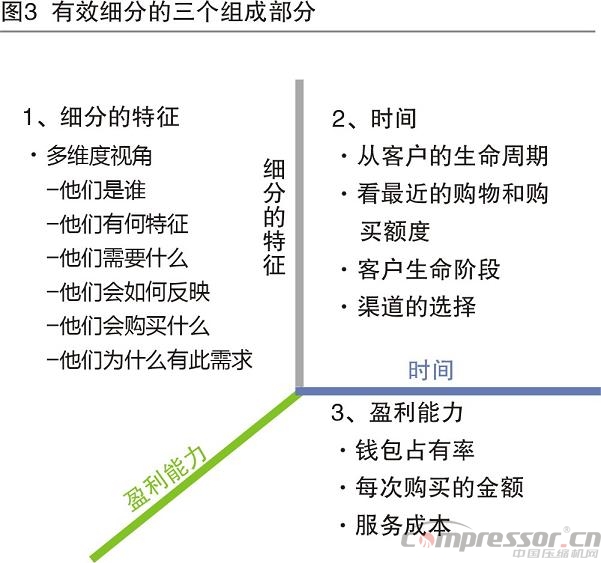 調研分析國內企業客戶的細分管理