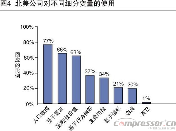 調研分析國內企業客戶的細分管理