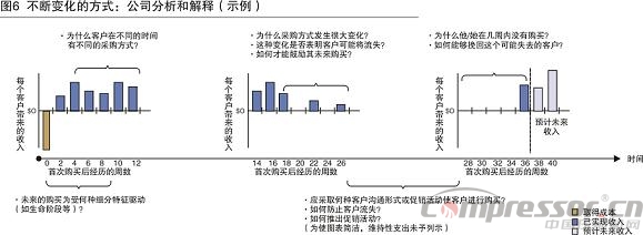 調研分析國內企業客戶的細分管理