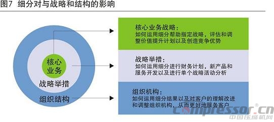 調研分析國內企業客戶的細分管理