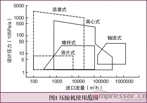 天然氣輸氣管道壓縮機選型淺議