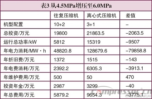 天然氣輸氣管道壓縮機選型淺議