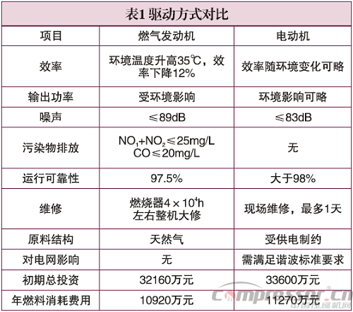 天然氣輸氣管道壓縮機選型淺議