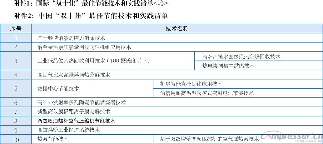 發改委“雙十佳”名單發布開山兩級壓縮技術代表行業入選