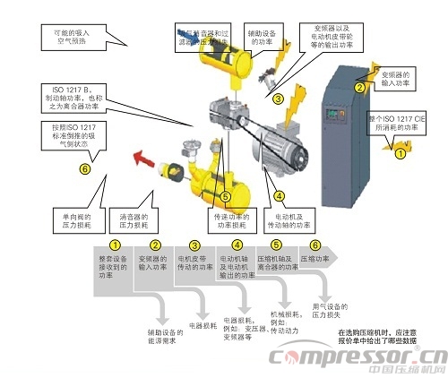 用戶選購理想的壓縮機設備要點分析