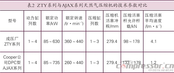 國產天然氣壓縮機應用現狀及展望