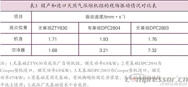 國產天然氣壓縮機應用現狀及展望