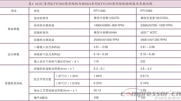 國產天然氣壓縮機應用現狀及展望