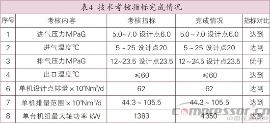 天然氣儲氣庫用4RDSA-2/1500壓縮機國產化研制<上>