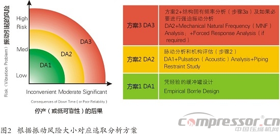 天然氣儲氣庫用4RDSA-2/1500壓縮機國產化研制<上>