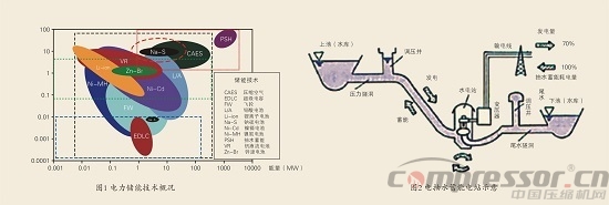 國(guó)內(nèi)外壓縮空氣儲(chǔ)能應(yīng)用現(xiàn)狀探究