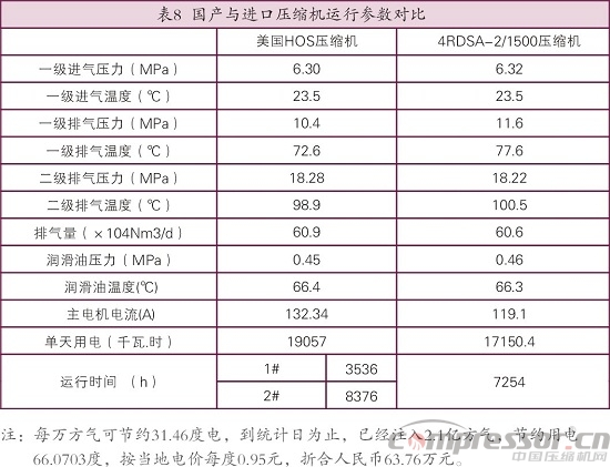 天然氣儲氣庫用4RDSA-2/1500壓縮機(jī)國產(chǎn)化研制<下>