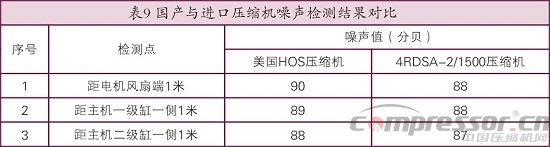 天然氣儲氣庫用4RDSA-2/1500壓縮機(jī)國產(chǎn)化研制<下>