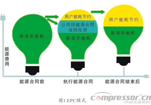 企業施行合同能源管理（EPC）基礎知識概論