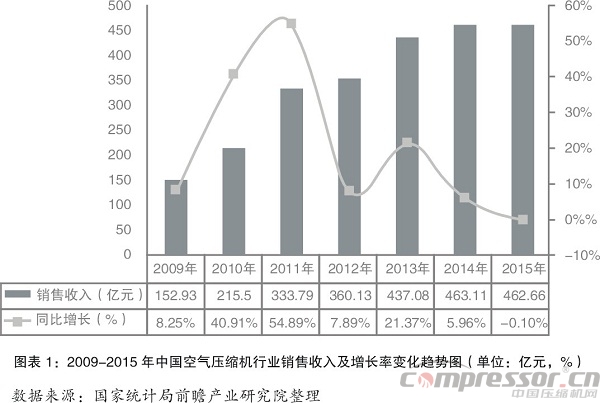 空壓機市場增長乏力  行業轉型升級亟需推進